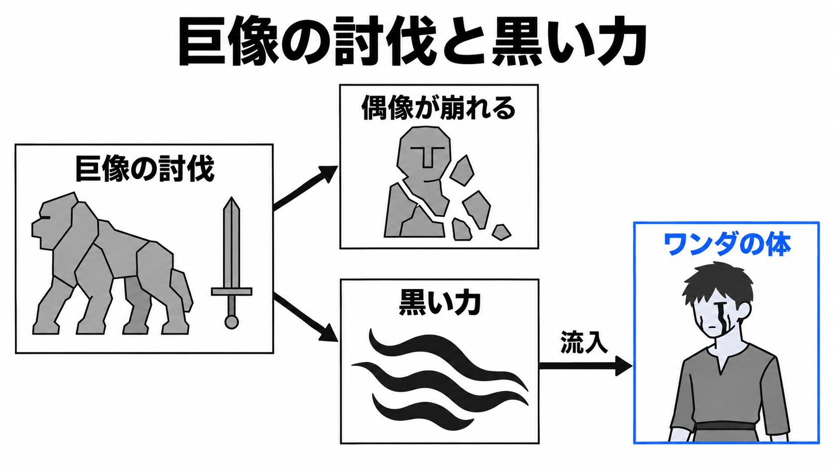 巨像の討伐でワンダに集まる黒い力