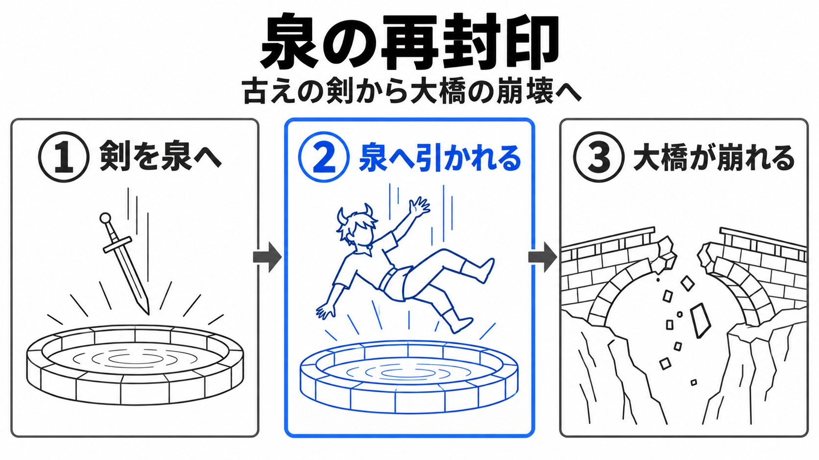 剣の投下から泉の再封印と大橋の崩壊まで