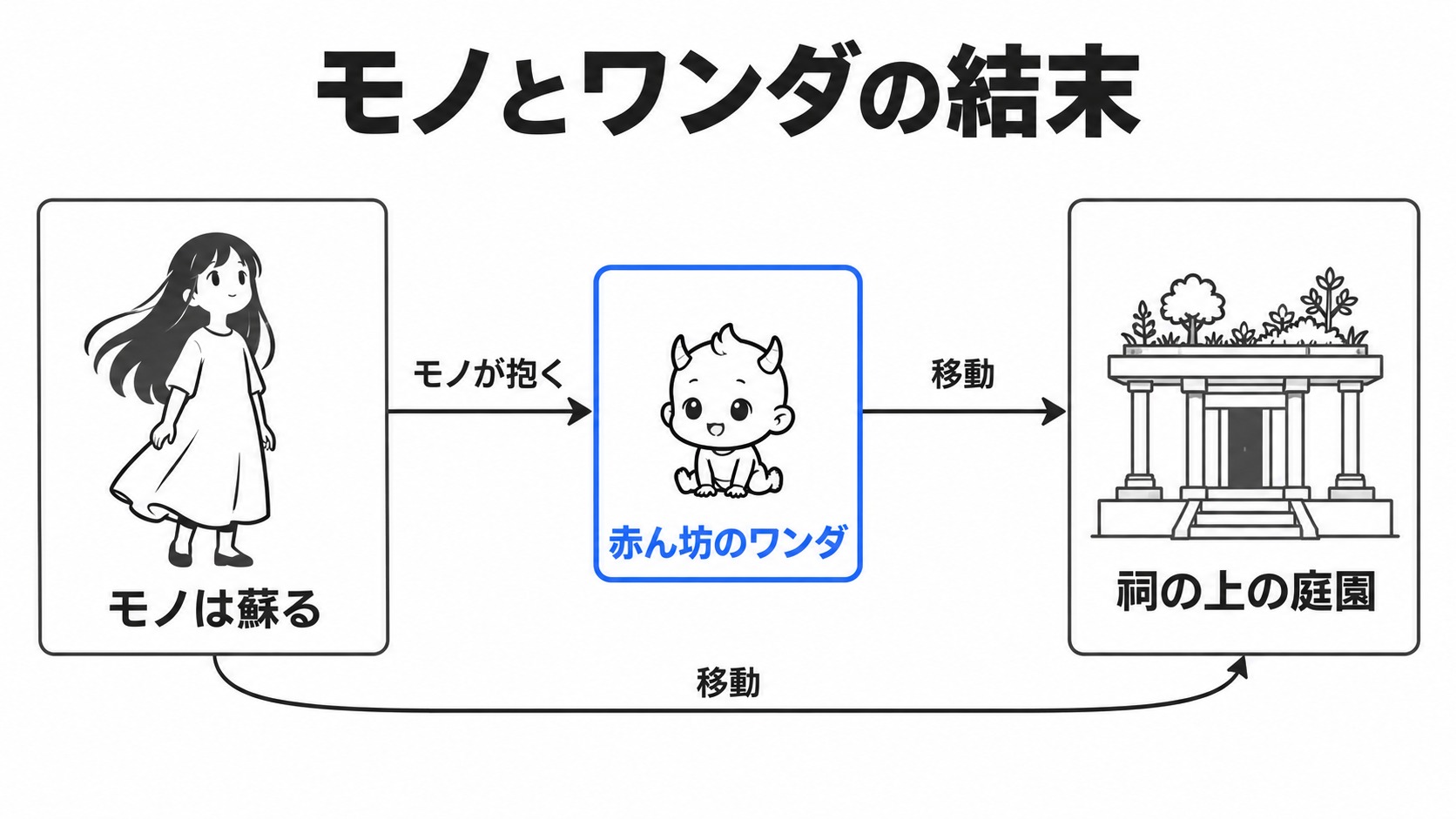 蘇ったモノが赤ん坊のワンダを抱く