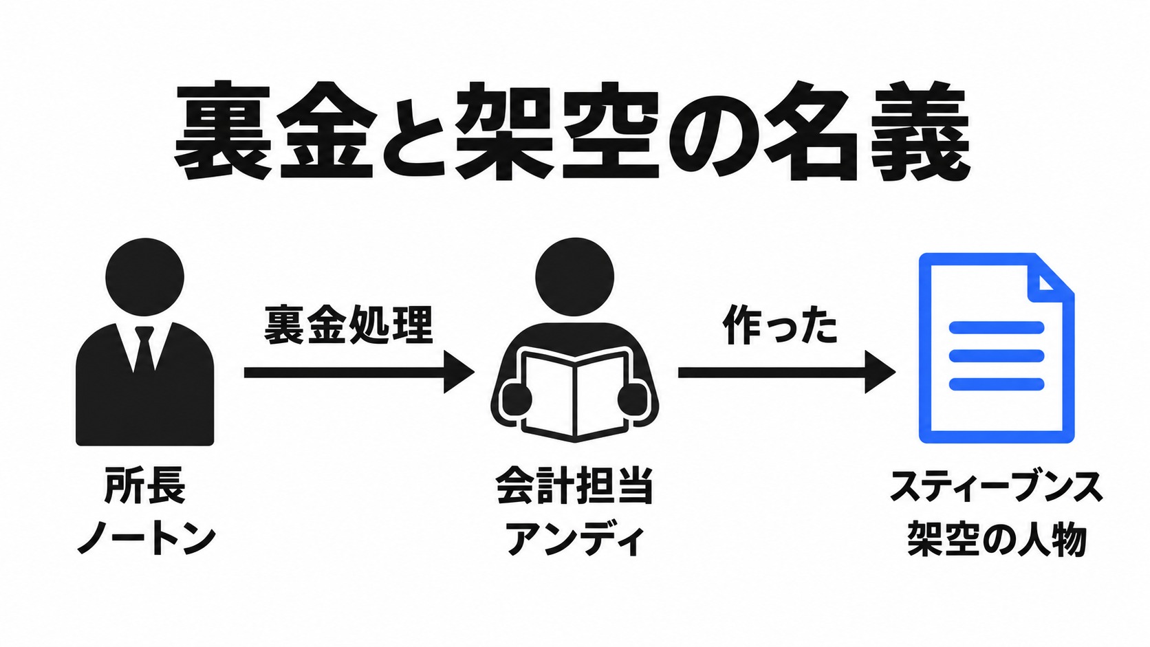 所長の裏金処理と架空名義の関係