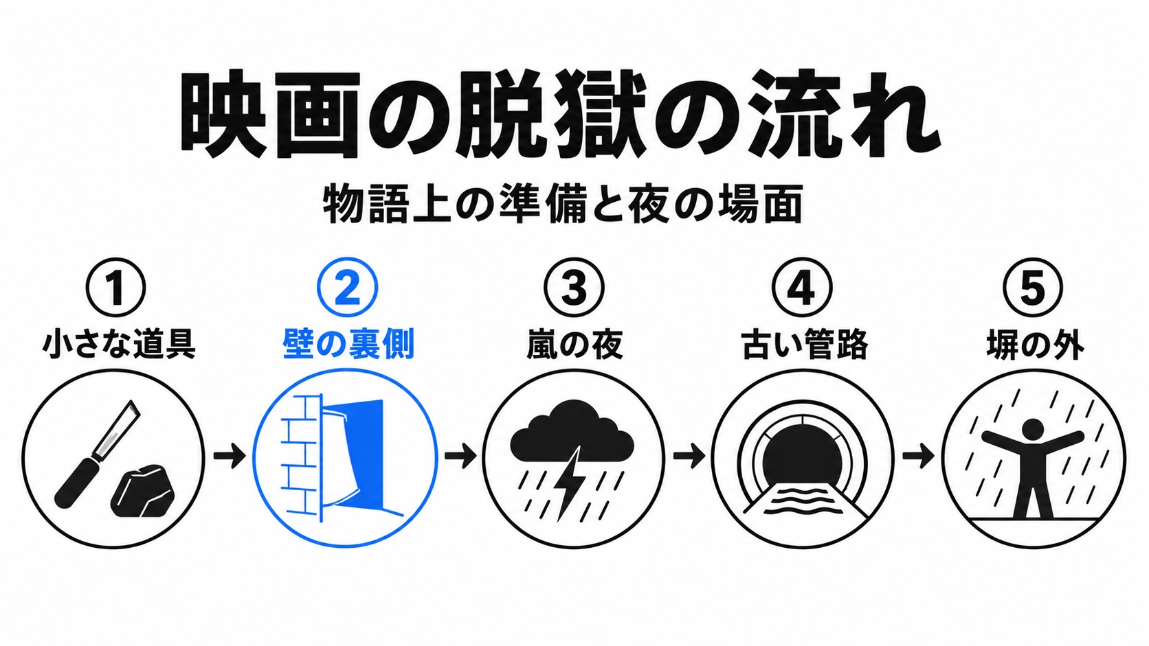 映画本編の脱獄の流れを示す図