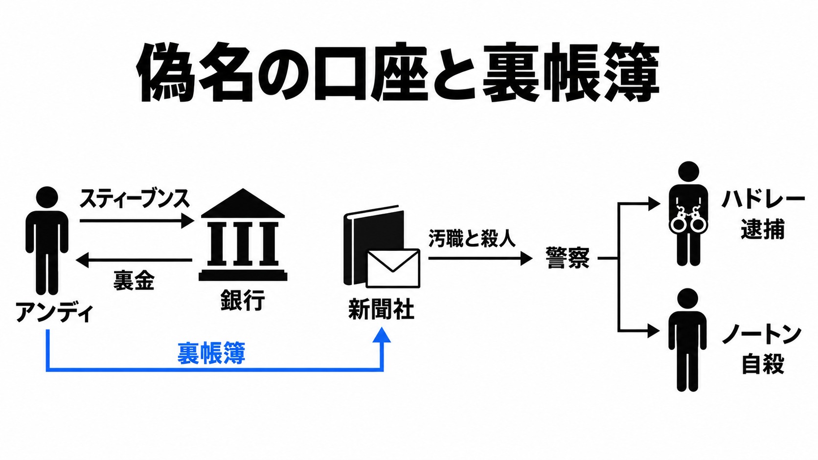 偽名での出金と裏帳簿の告発後の末路