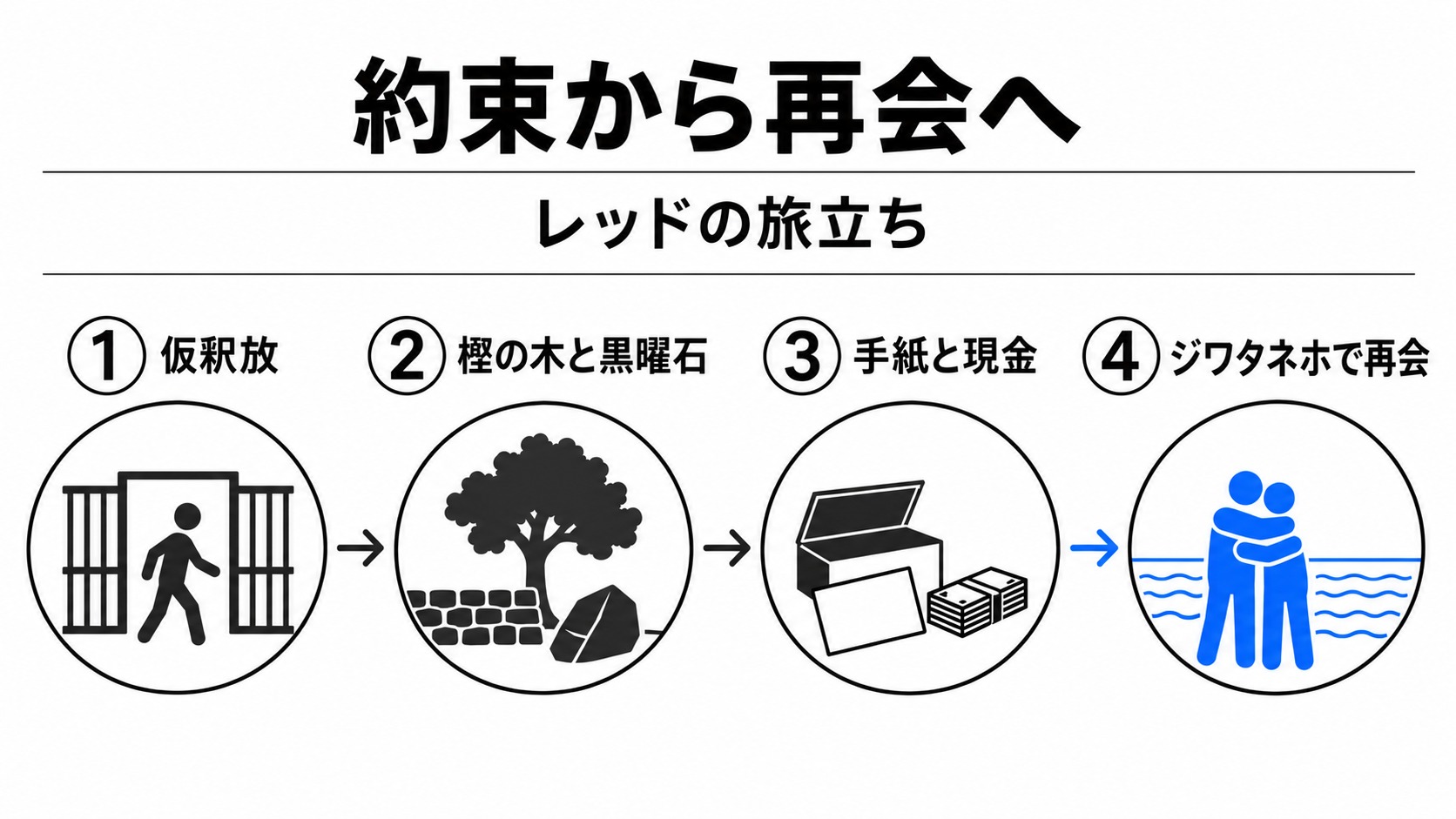 レッドが約束をたどり海辺で再会する道筋