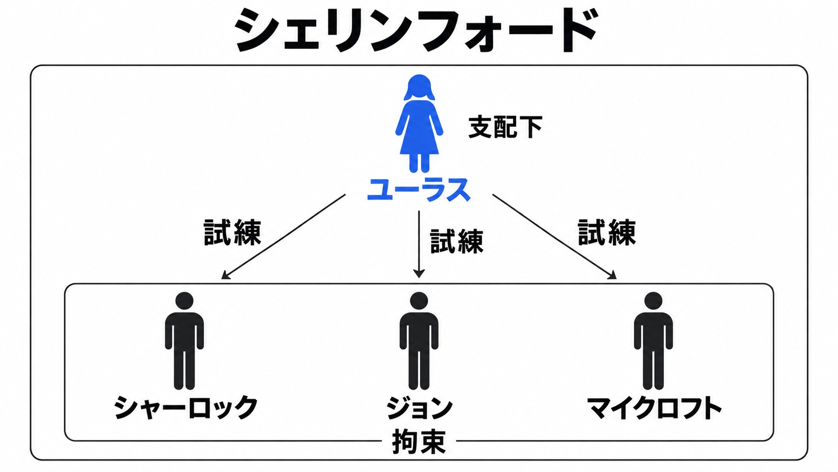 ユーラスの支配下にある施設と三人