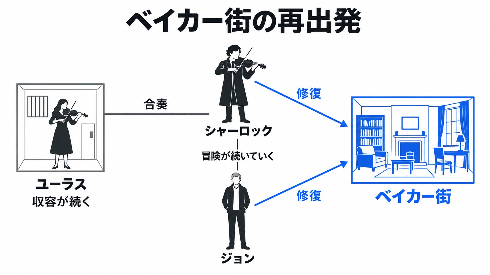 妹との合奏とベイカー街での再出発