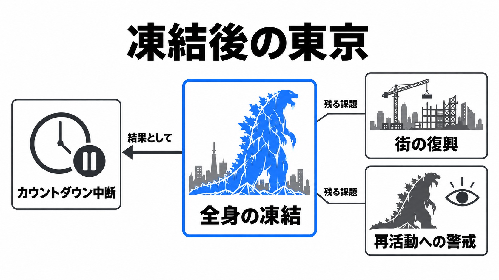 凍結後の東京と残る課題