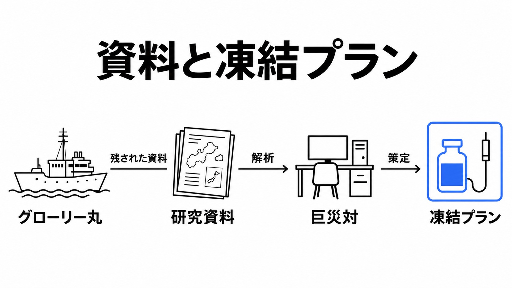 船の研究資料から凍結プランへ