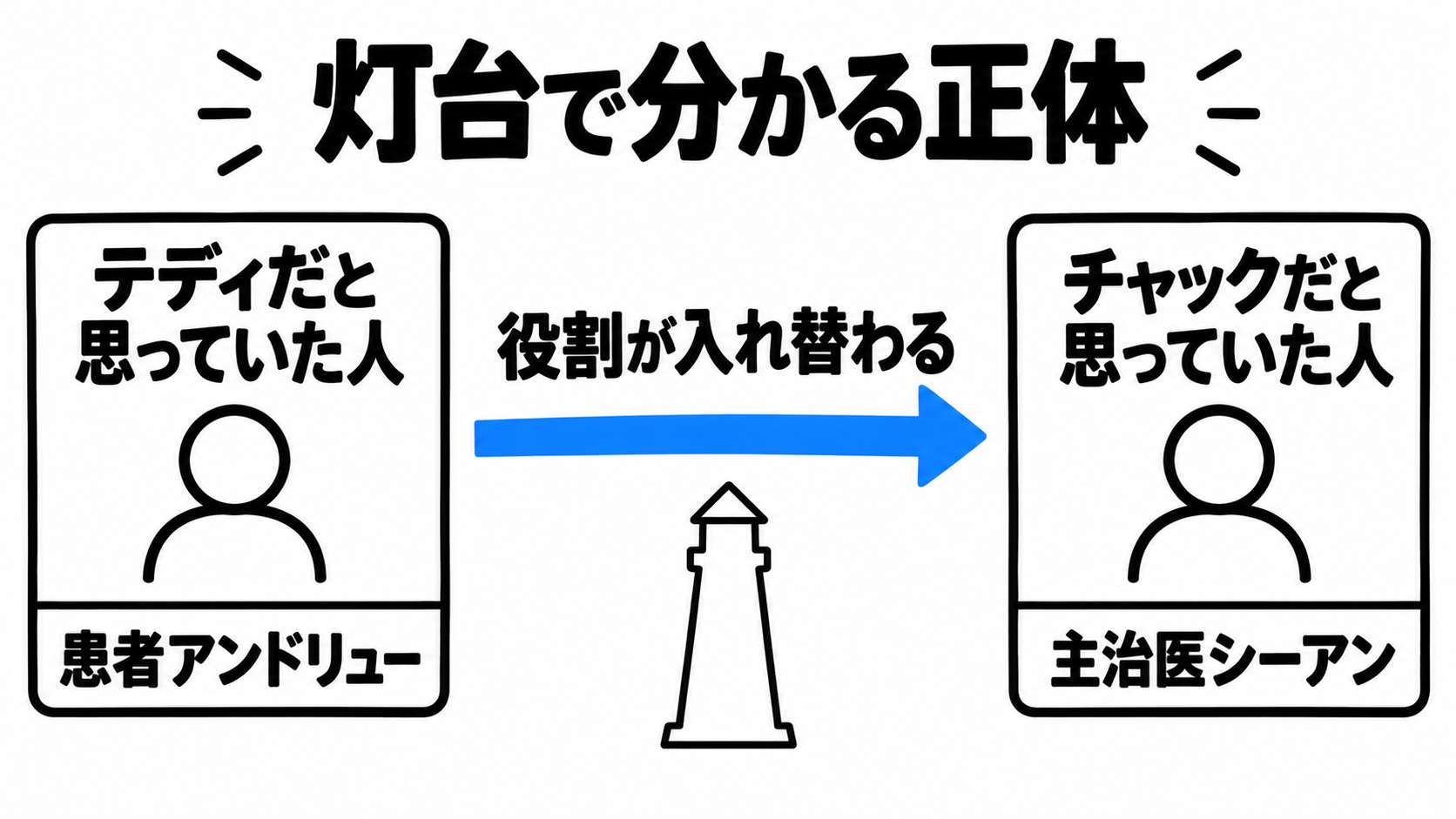 テディは患者アンドリュー、チャックは主治医シーアン