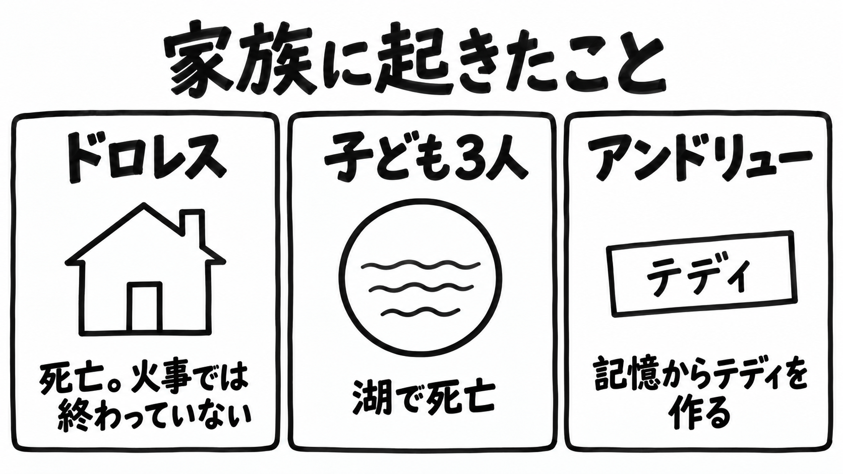 ドロレスは火事では終わらず死亡し、子ども3人は湖で死亡、アンドリューはテディを作る
