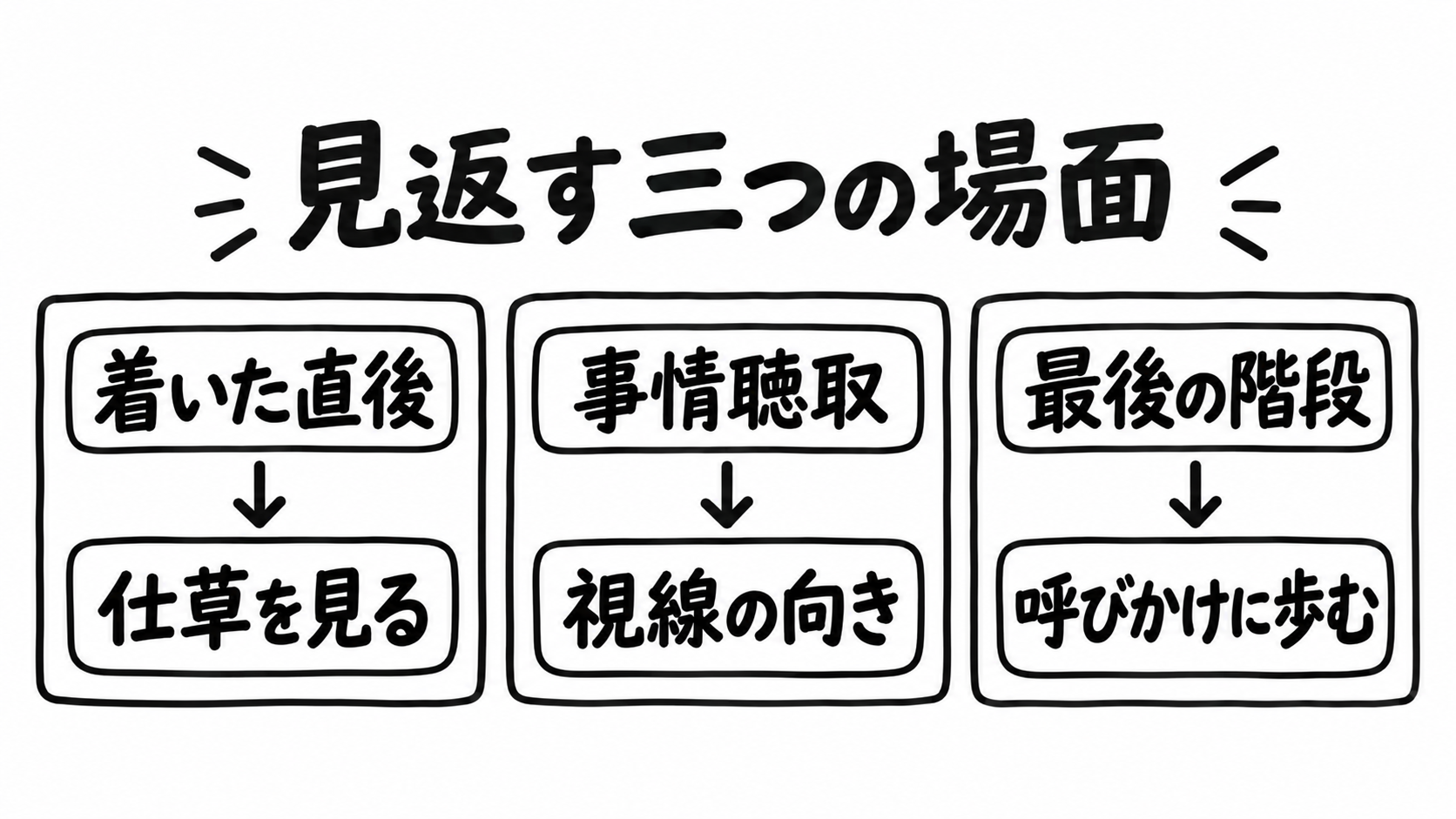 着いた直後の仕草、事情聴取の視線、最後の階段