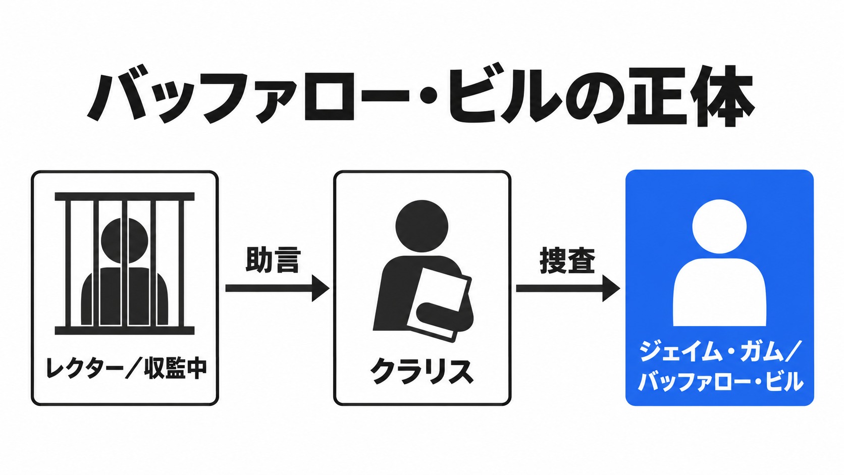 ガムの正体とクラリス・レクターの関係