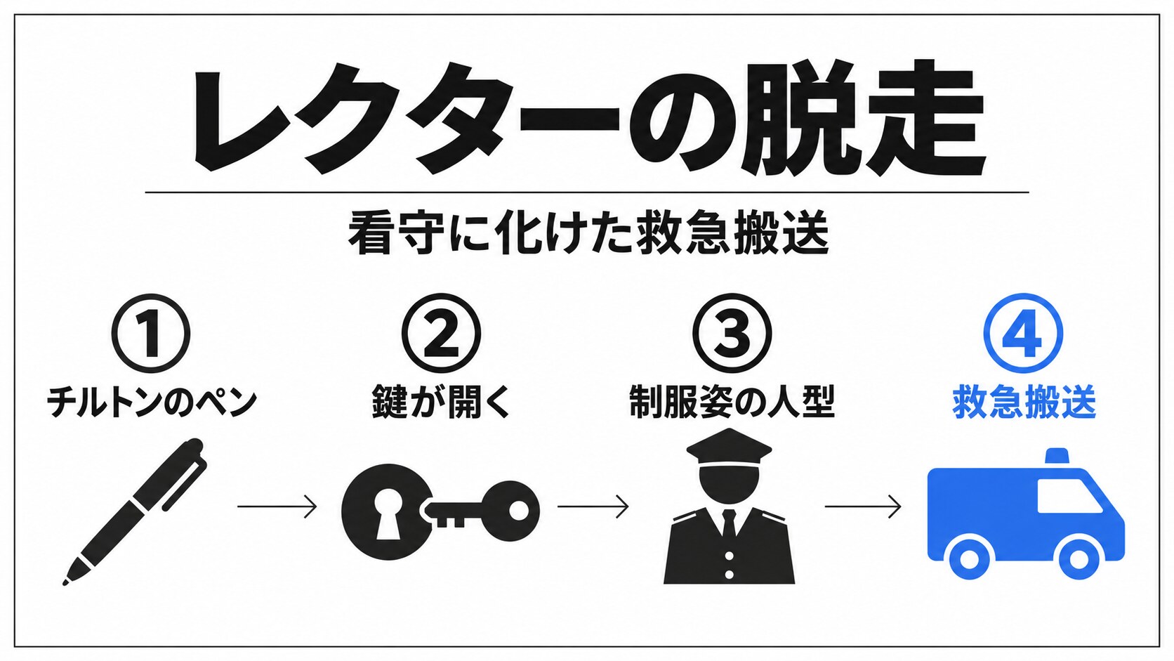 レクターが施設を出る流れの抽象図