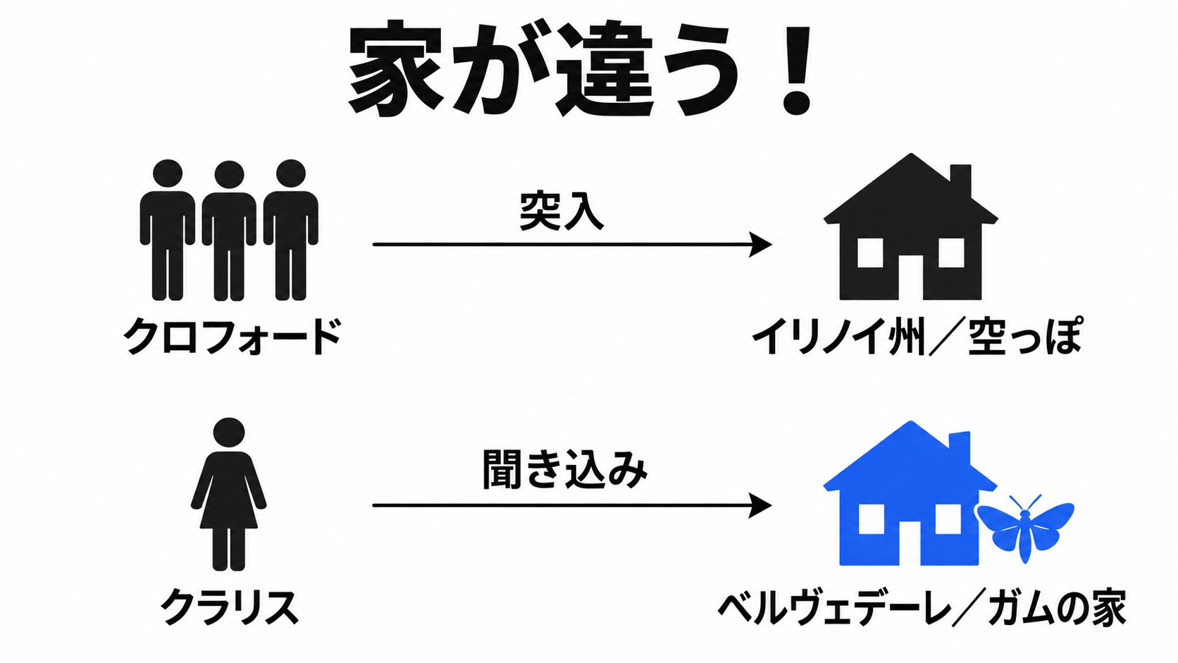 捜査班の突入先とクラリスが訪ねた犯人宅