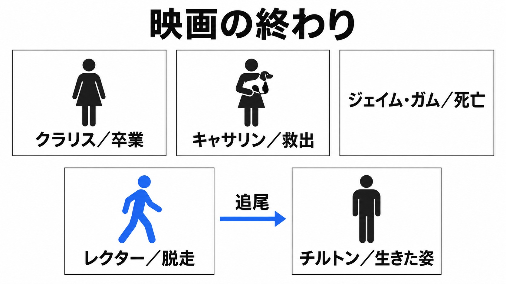 映画の終わりで描かれる主要人物の結末
