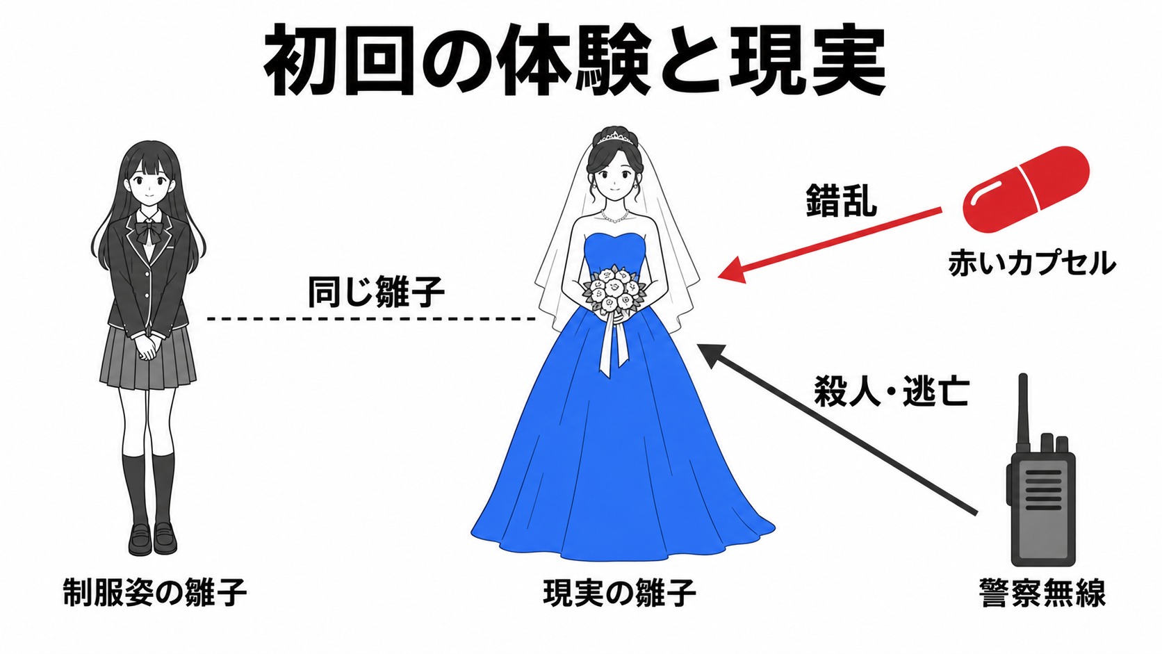 初回の雛子の体験と警察無線