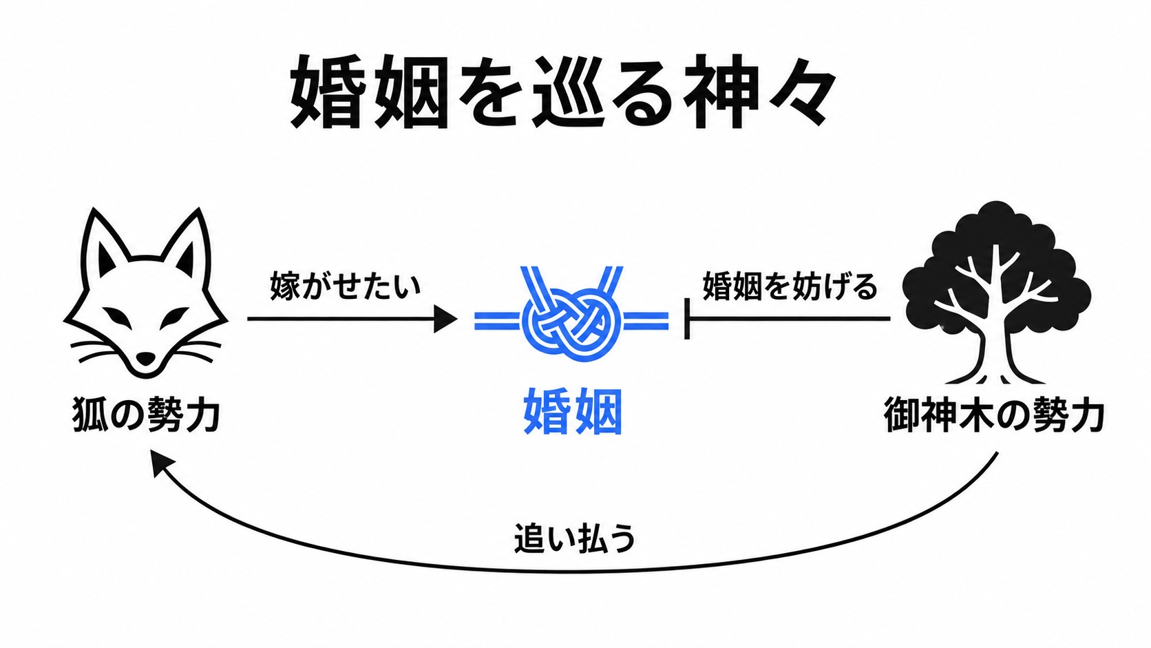 婚姻を巡る狐と御神木の勢力の対立