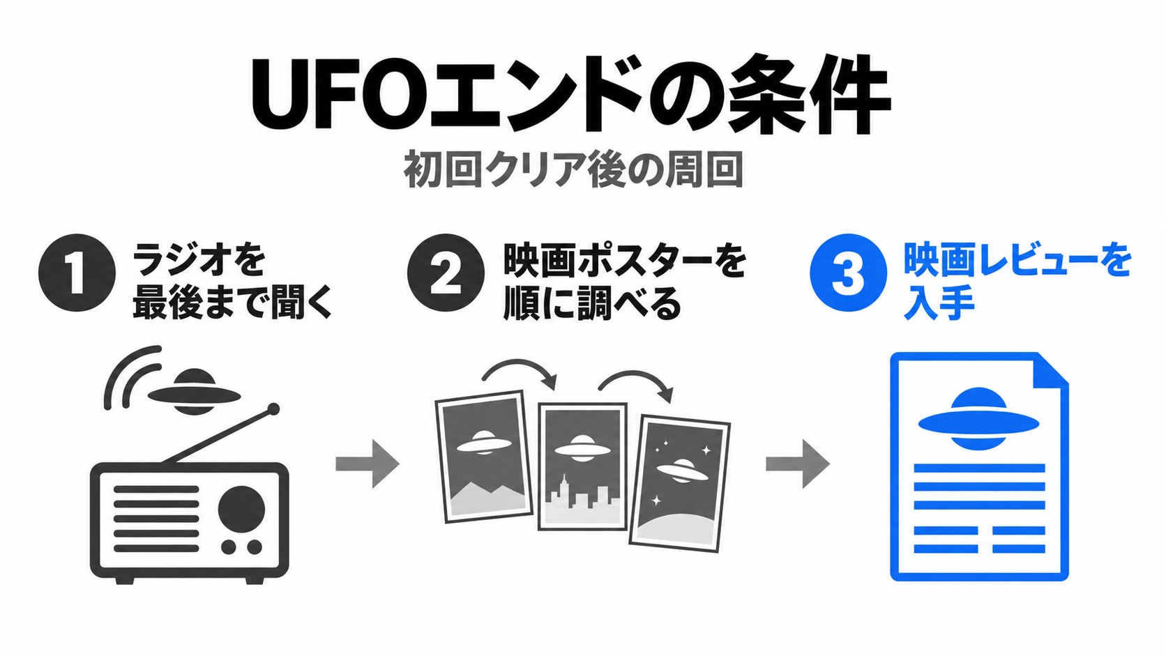 UFOエンドへ進む条件