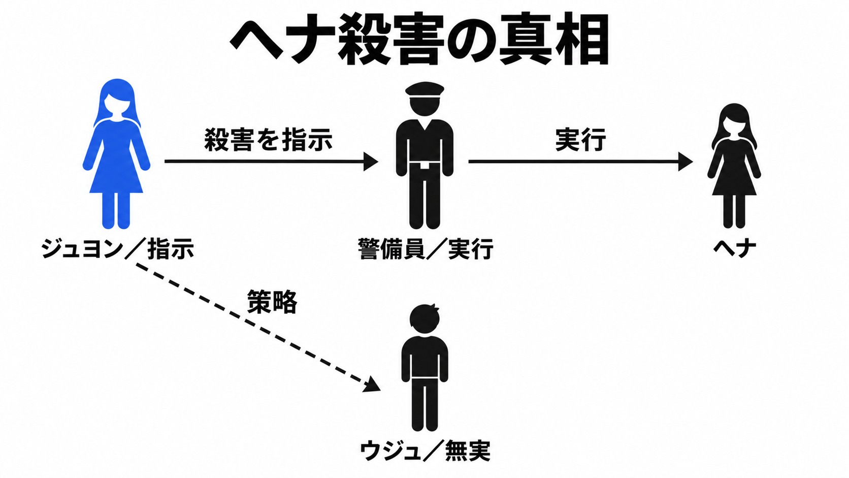 ヘナ殺害の指示役と実行役、無実のウジュ