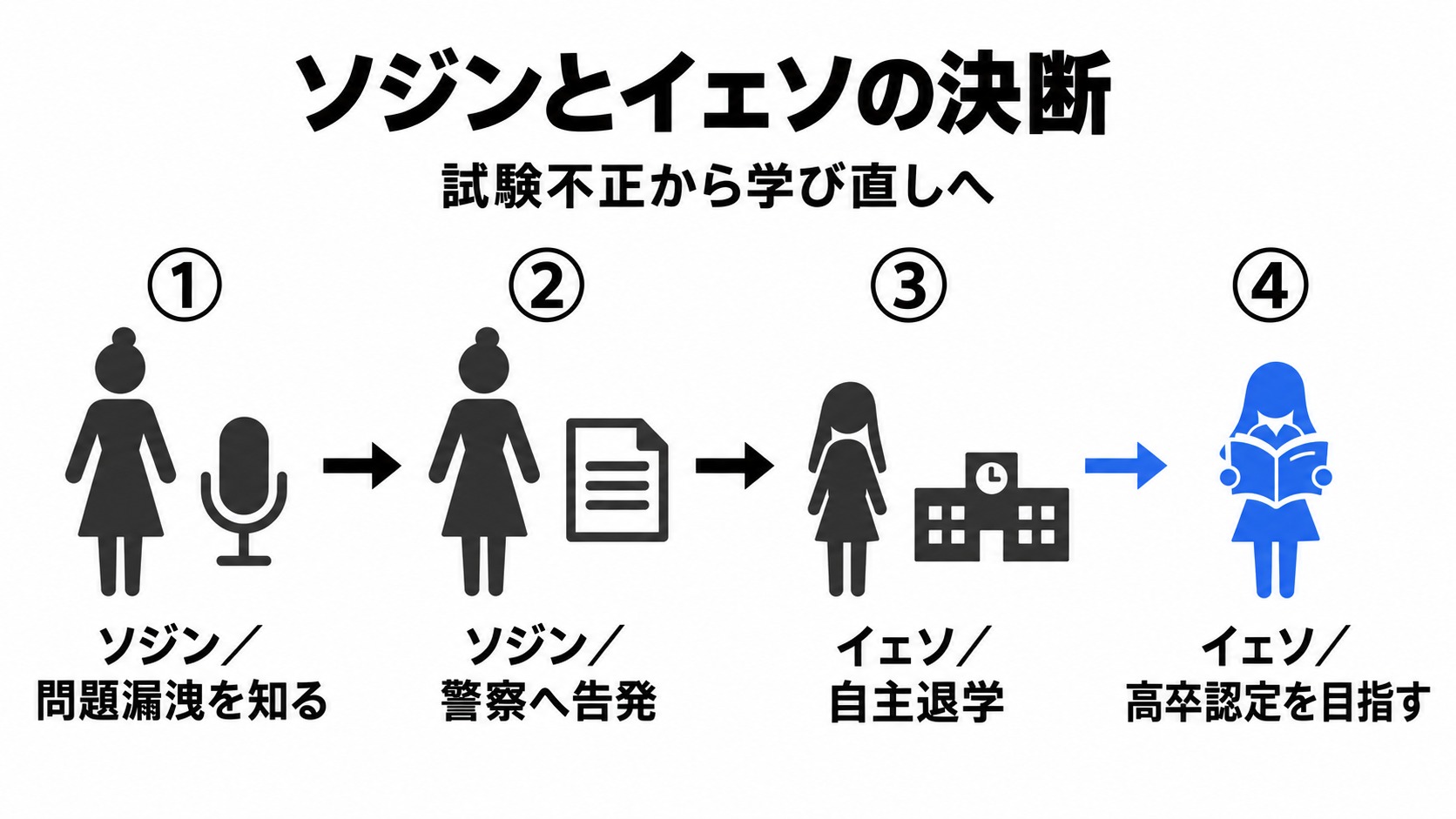 ソジンの告発とイェソの学び直し