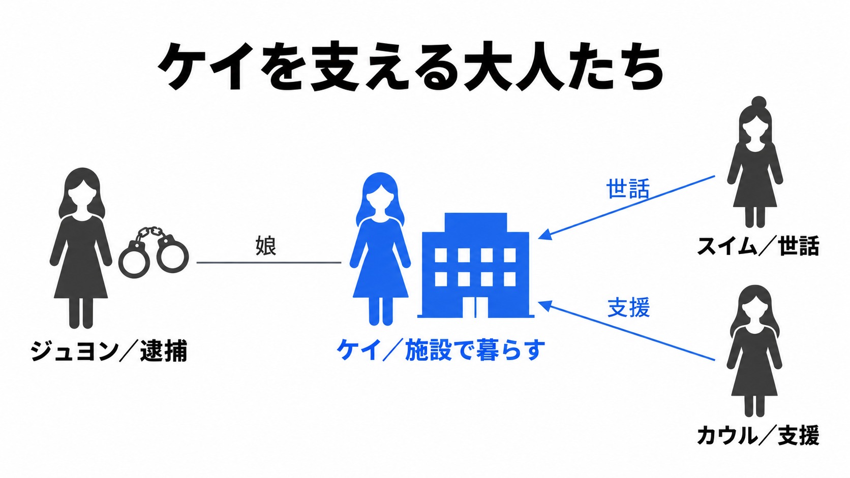 ジュヨンの逮捕後のケイの生活と支援