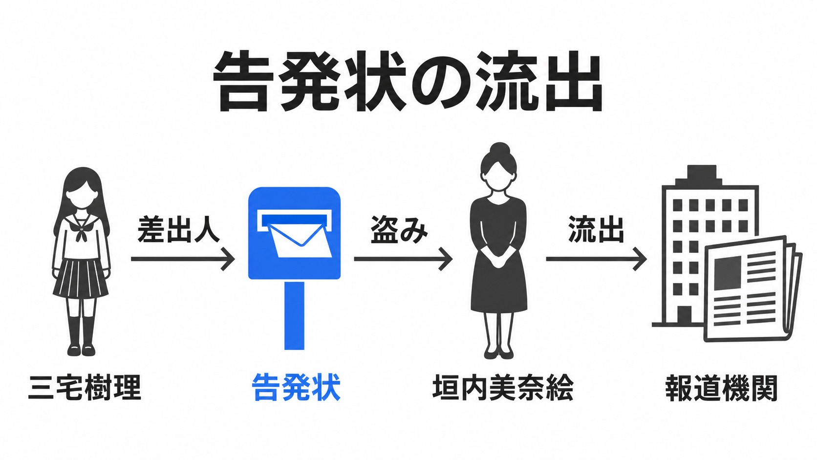 告発状の差出人と報道機関への流出