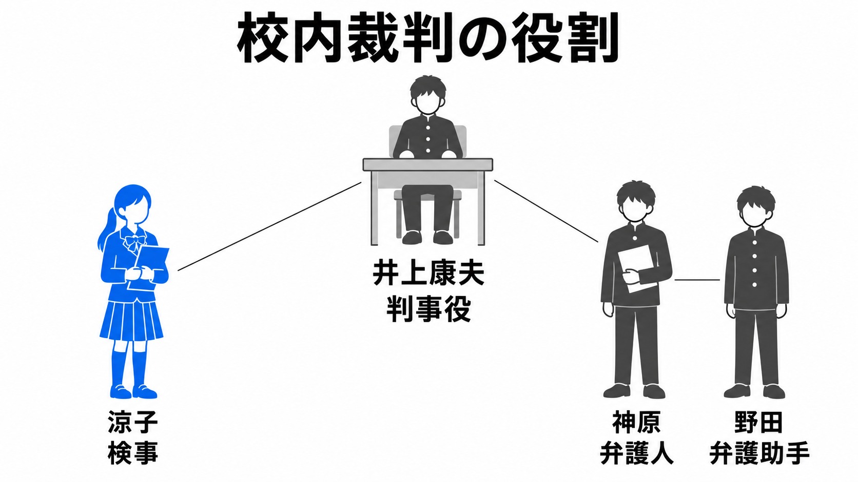 校内裁判での涼子と生徒たちの役割