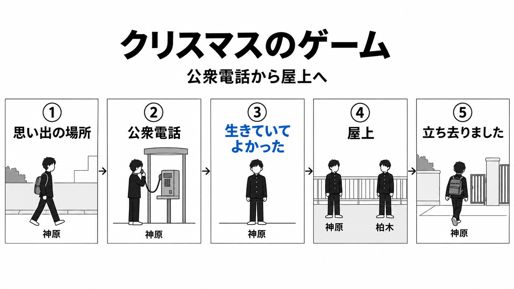 神原が場所を巡り柏木と屋上で別れるまで