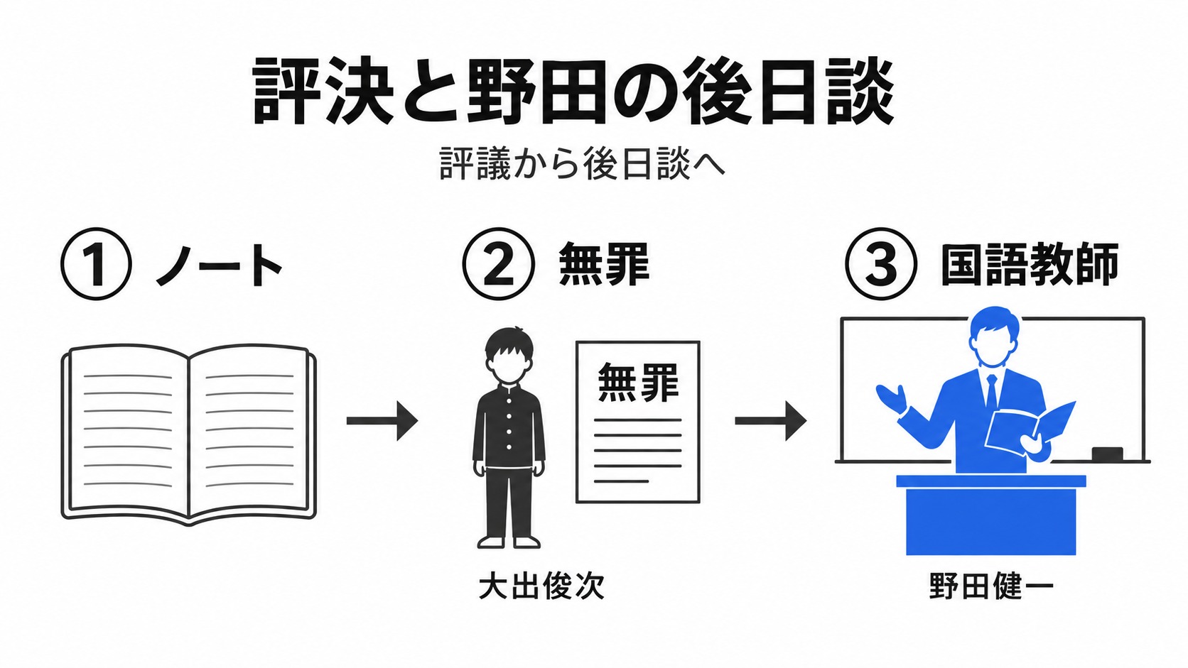 ノートの検討、無罪評決、野田の後日談
