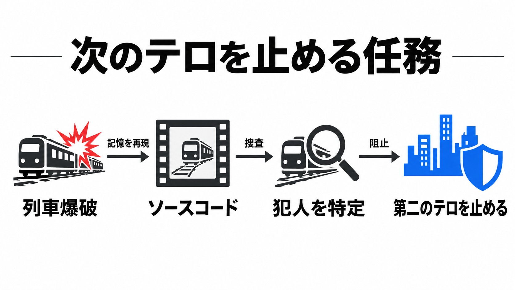 列車爆破の捜査で次のテロを止める任務