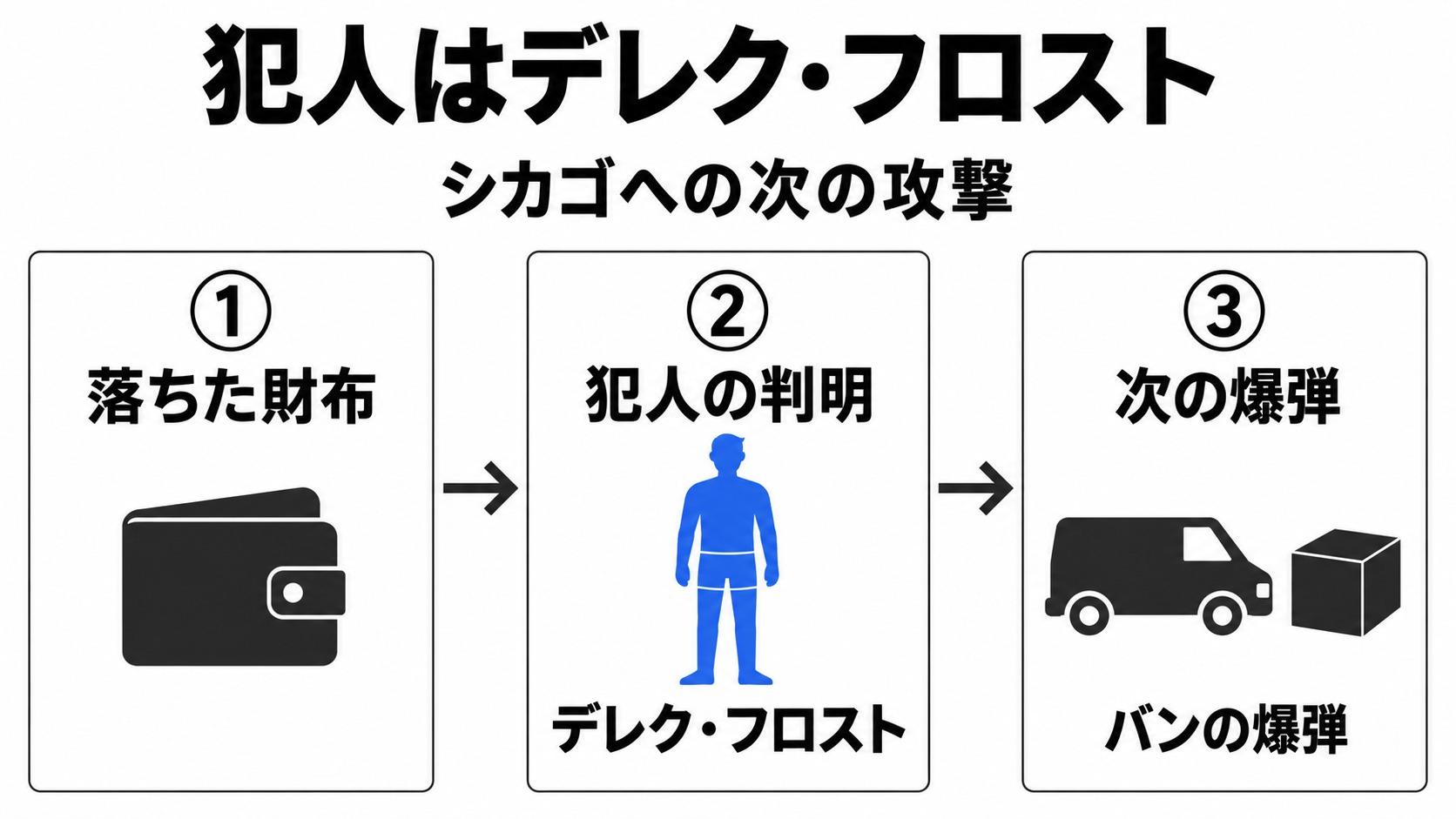 落ちた財布からフロストとバンの爆弾へ