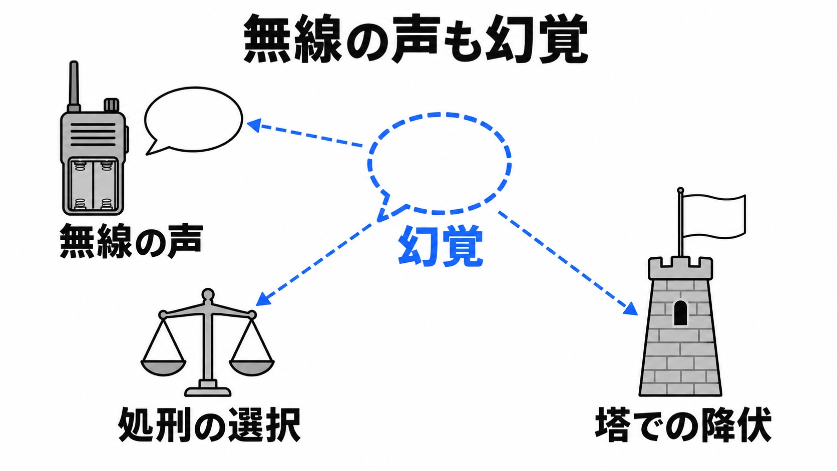 無線の声と処刑の選択、塔での降伏は幻覚