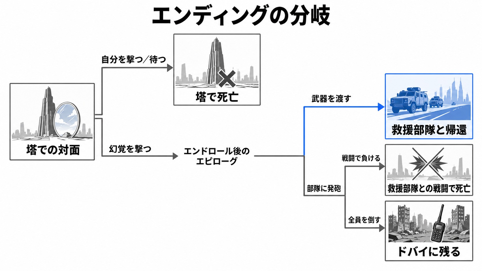 塔での対面から分かれる結末と選択条件