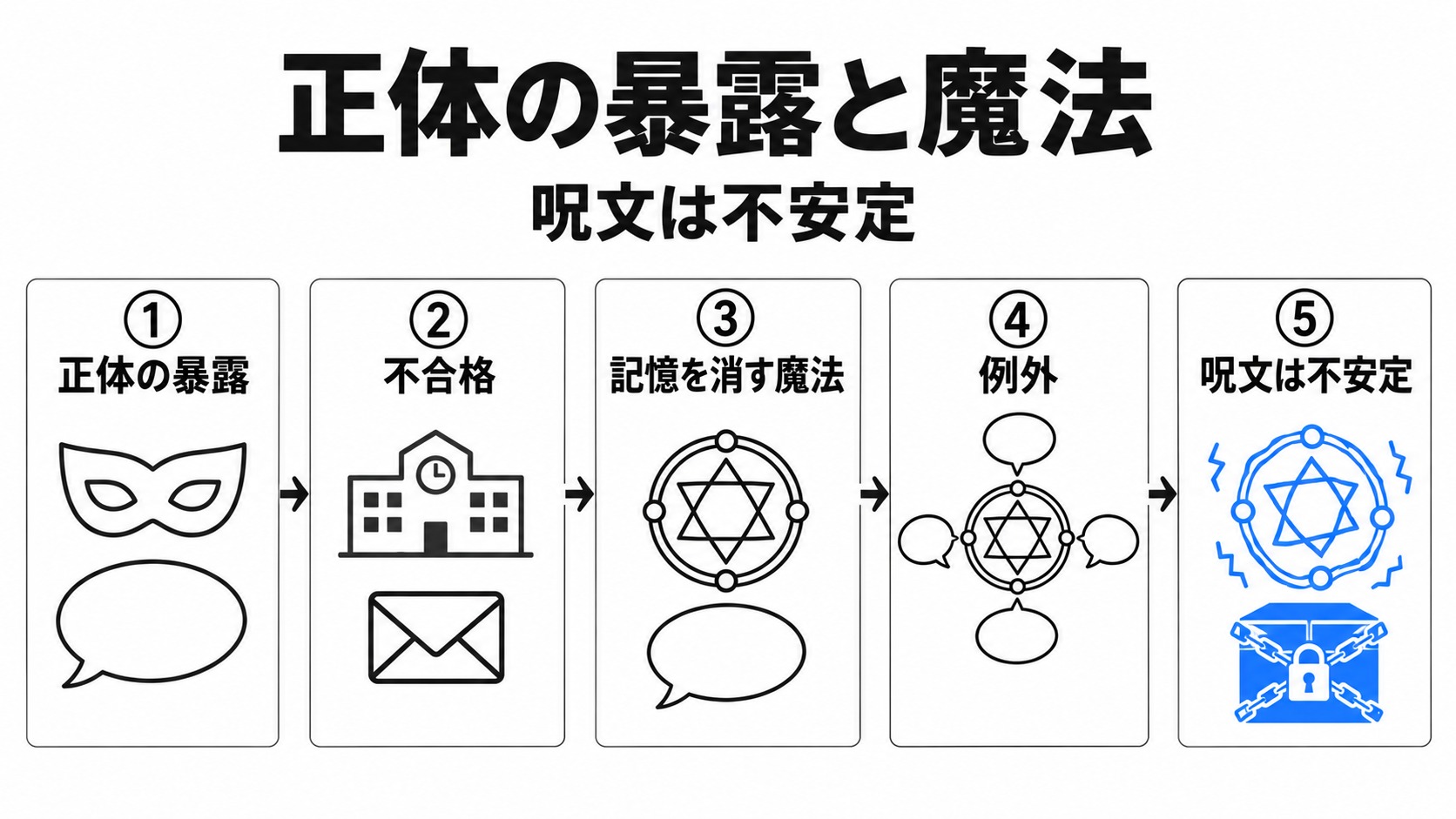 正体の暴露から呪文が乱れるまで