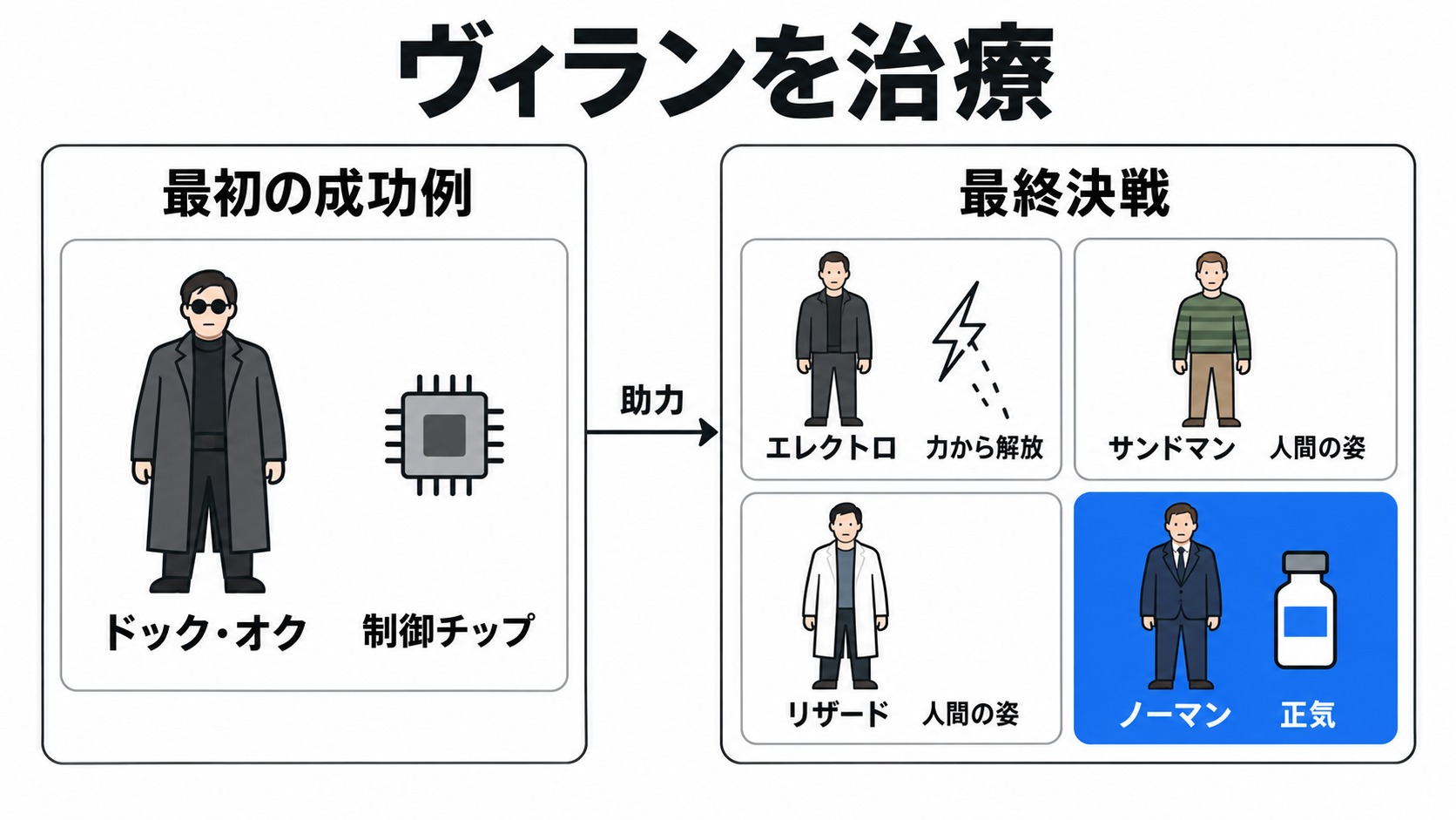 ヴィランたちの治療結果と助力の関係