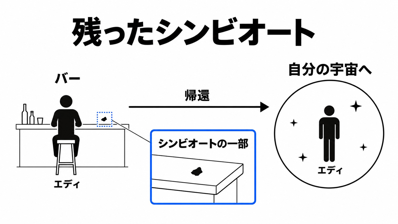 エディの帰還とバーに残る黒いかけら