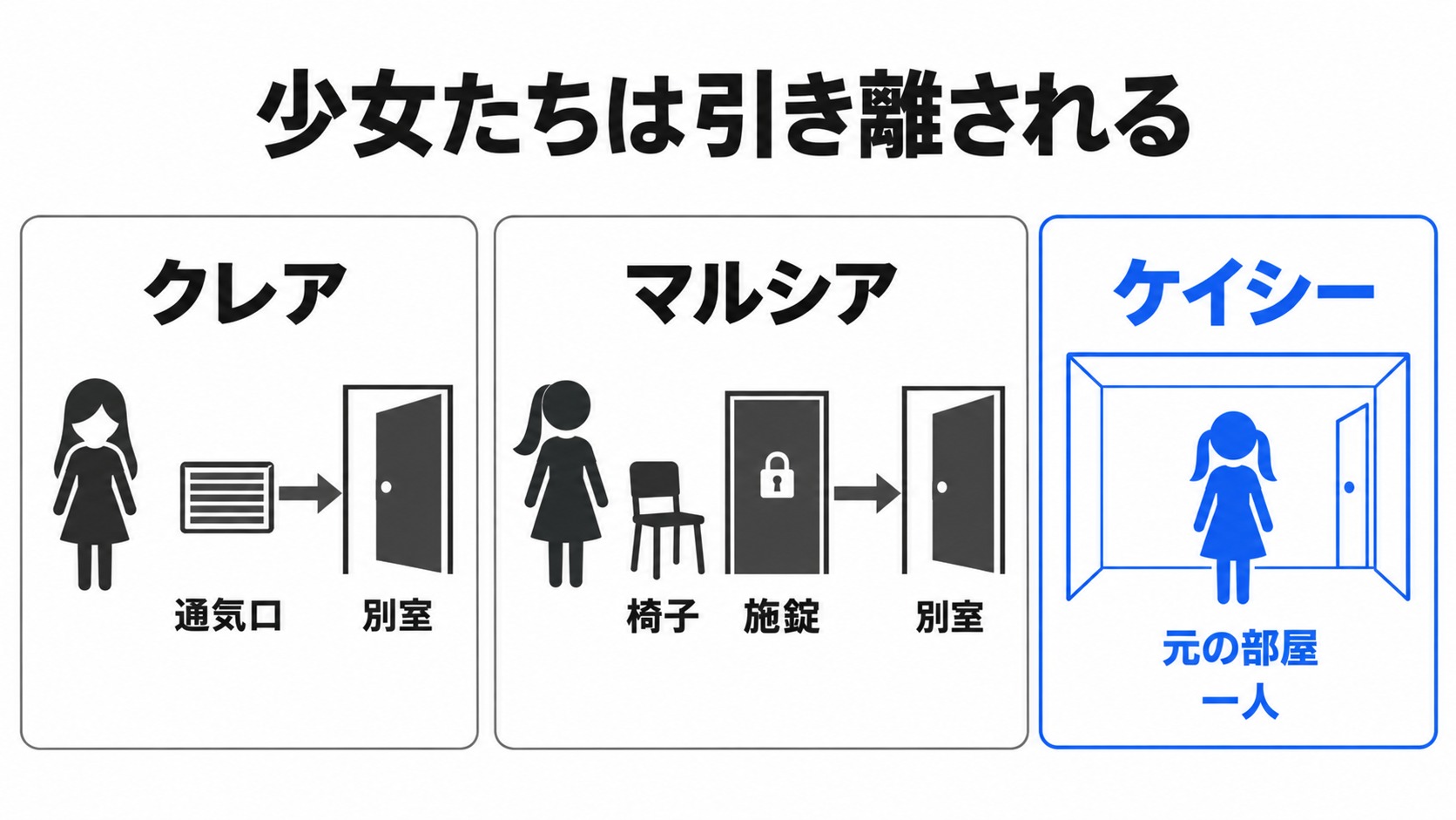 脱出に失敗し別々の部屋に残る少女たち
