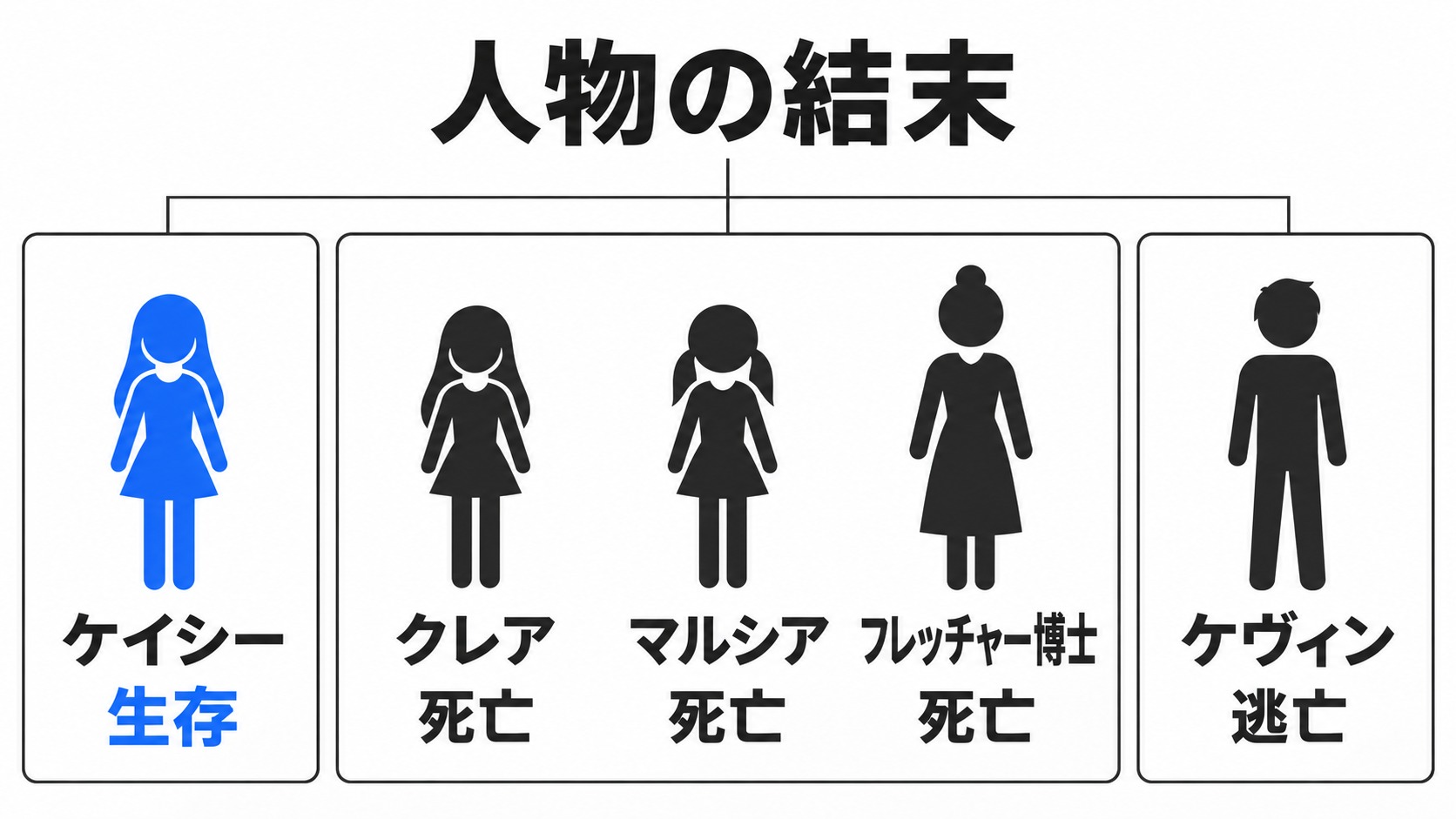 ケイシーの生存と博士たちの死亡、ケヴィンの逃亡