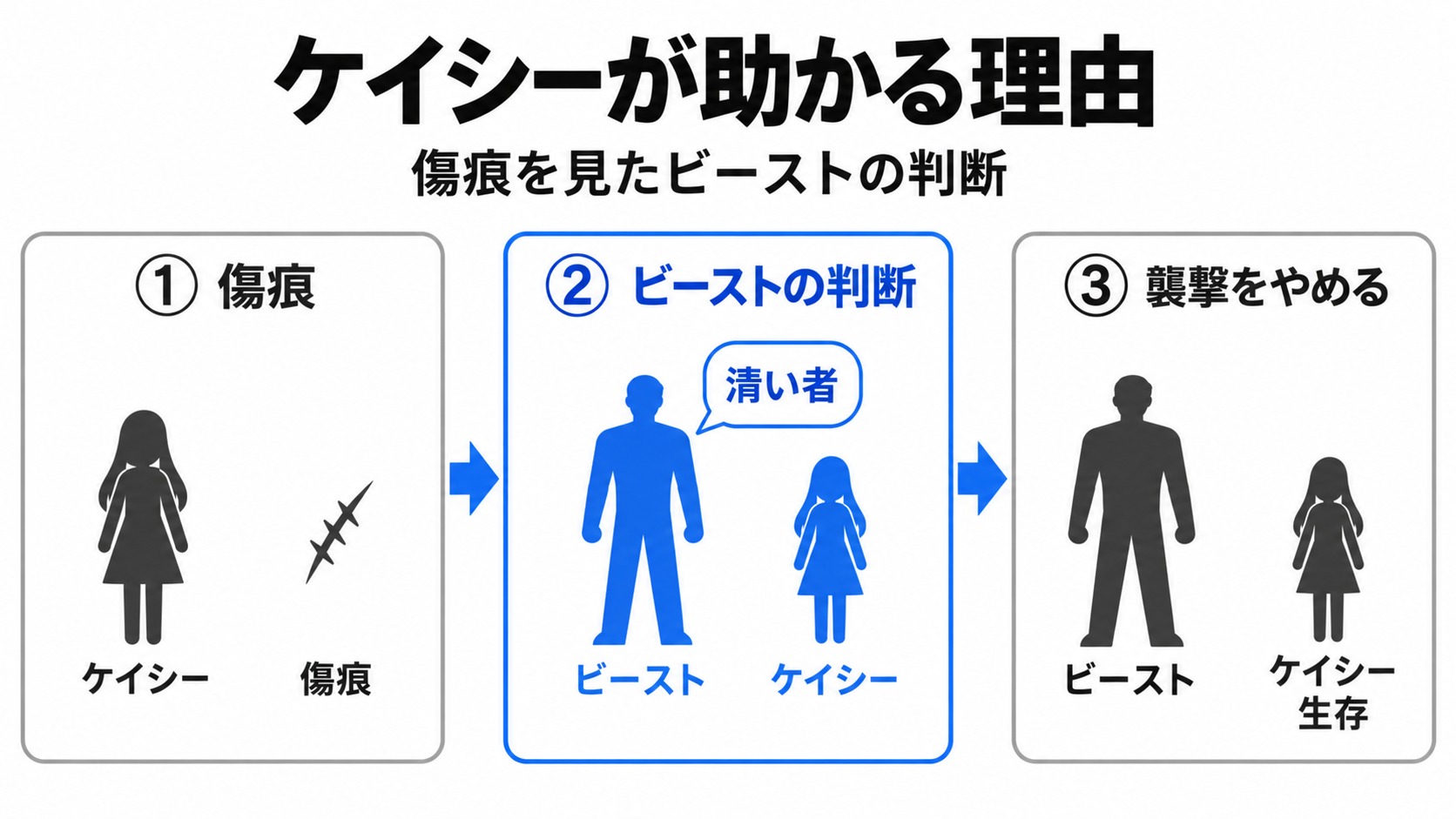 傷痕を見たビーストの判断でケイシーが生存