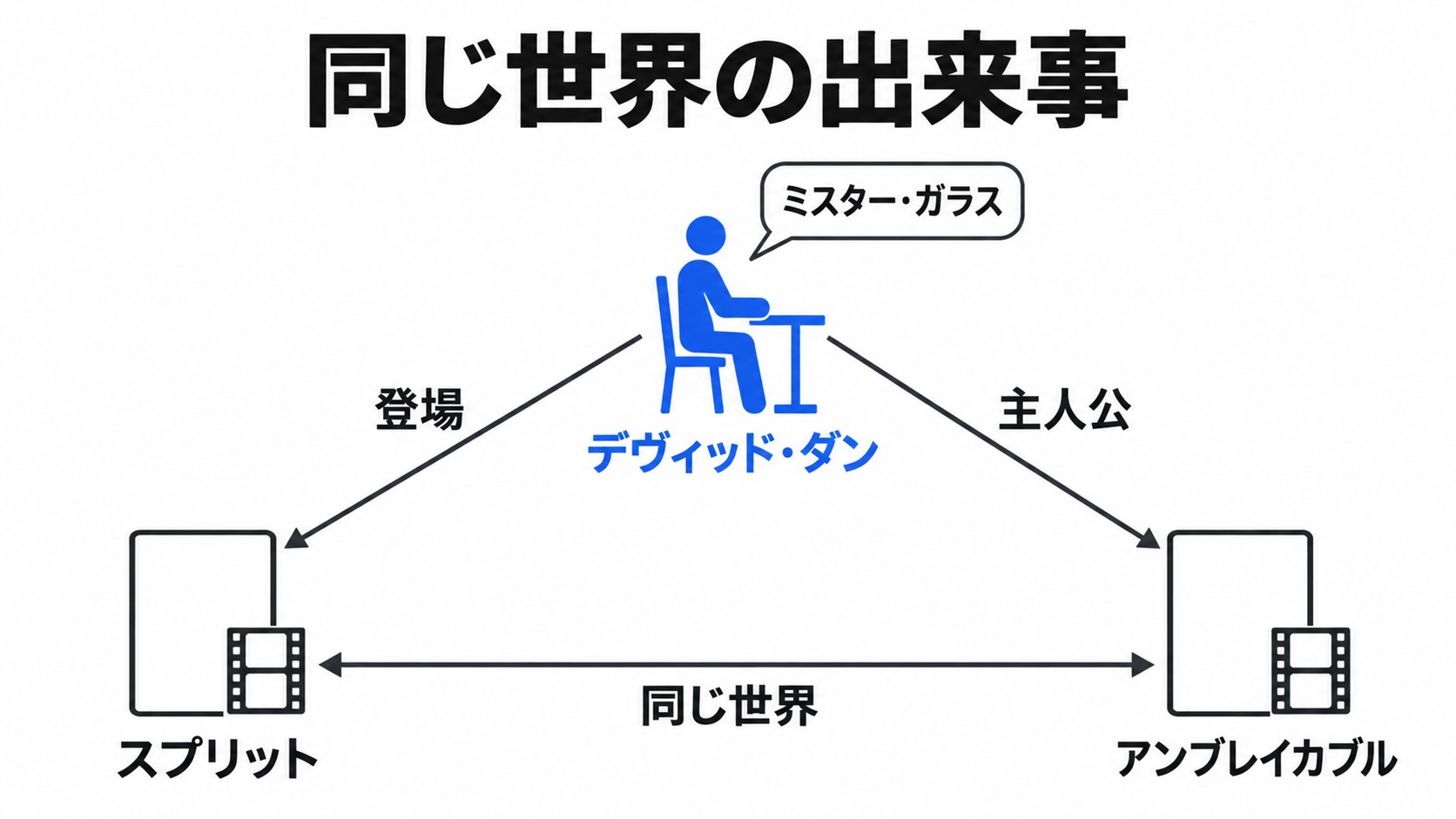 ダンの登場が示すスプリットとアンブレイカブルの同じ世界