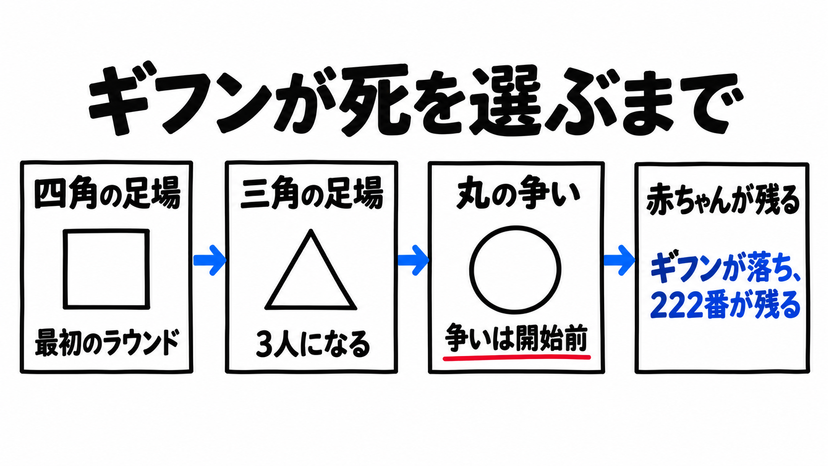 四角、三角、丸の足場を経て、ギフンが落ち222番が残る流れ