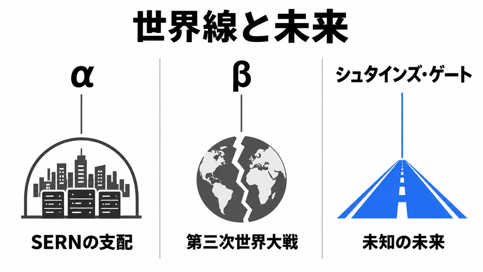 世界線ごとに異なる未来