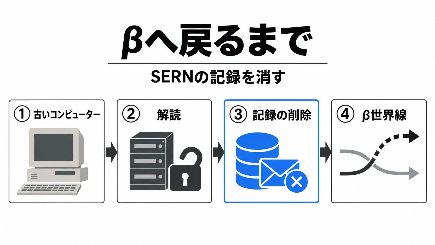 SERNの記録削除でβへ戻る流れ