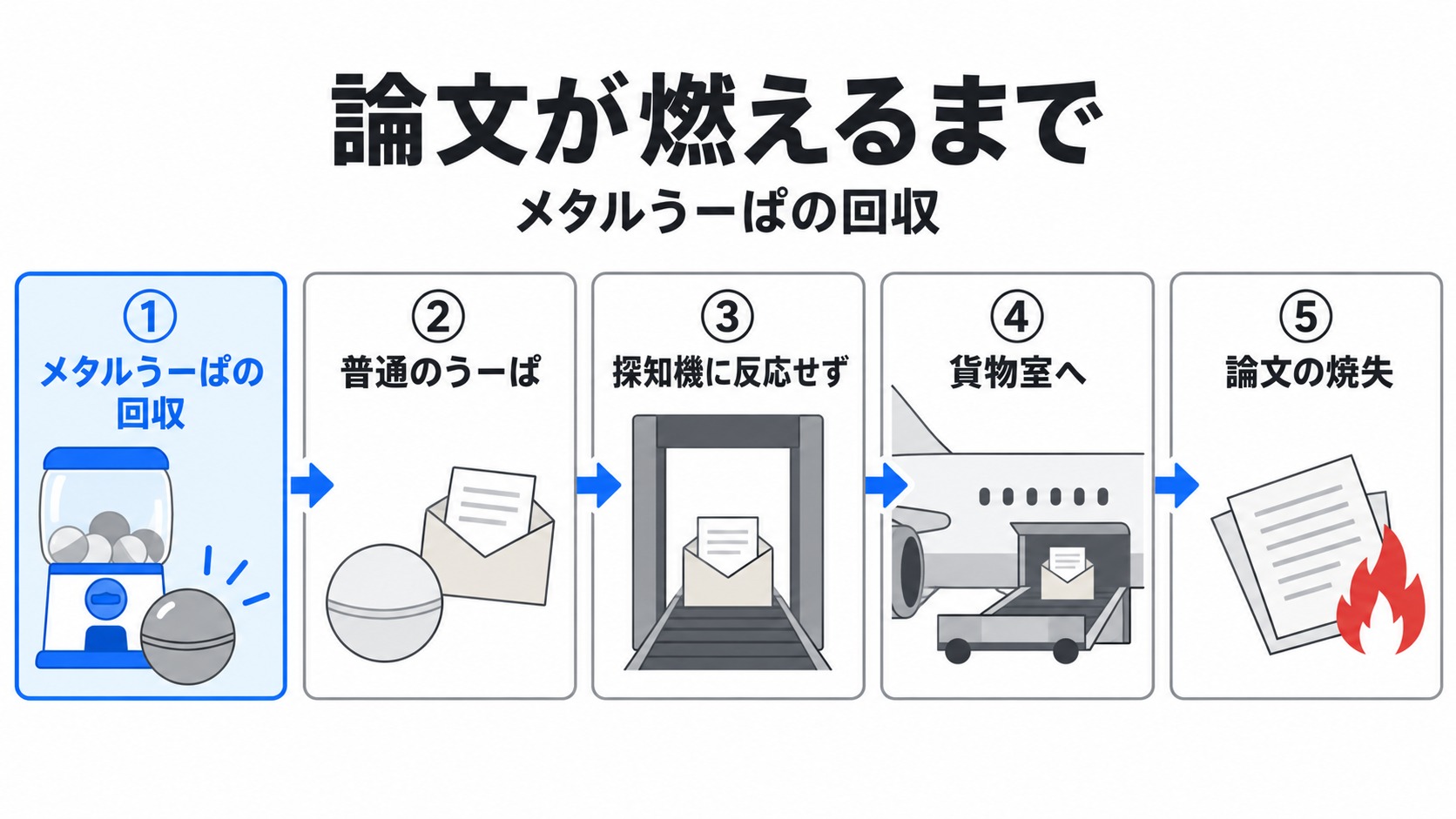 メタルうーぱの回収から論文焼失まで