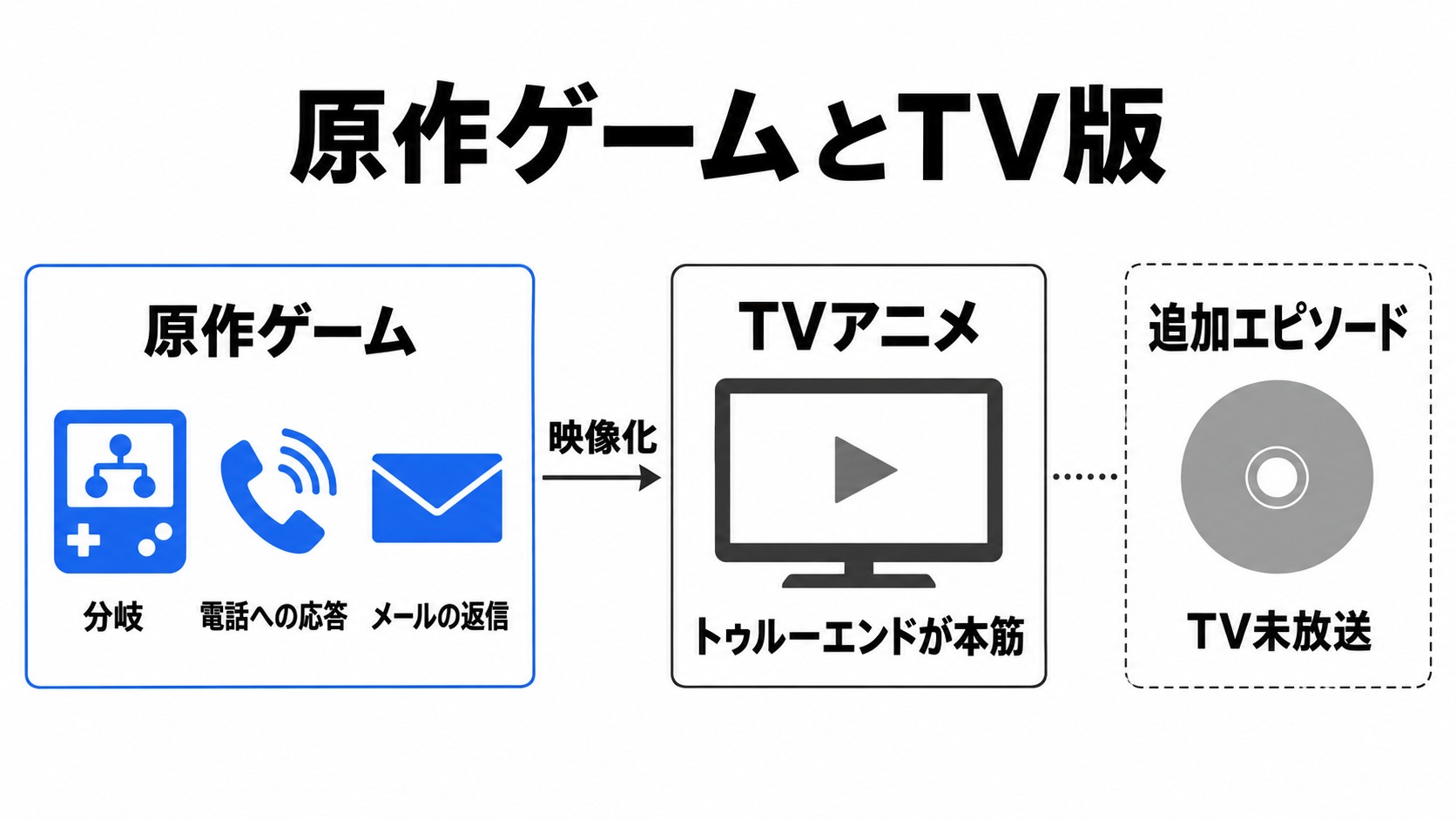 原作ゲームとTV版、追加話の違い