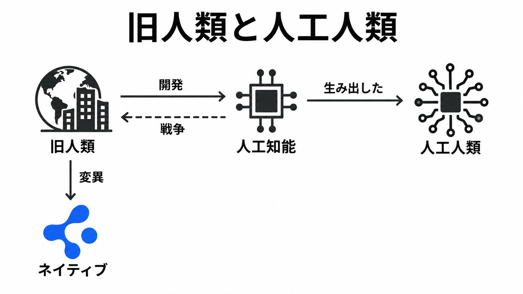 旧人類と人工人類、ネイティブの関係