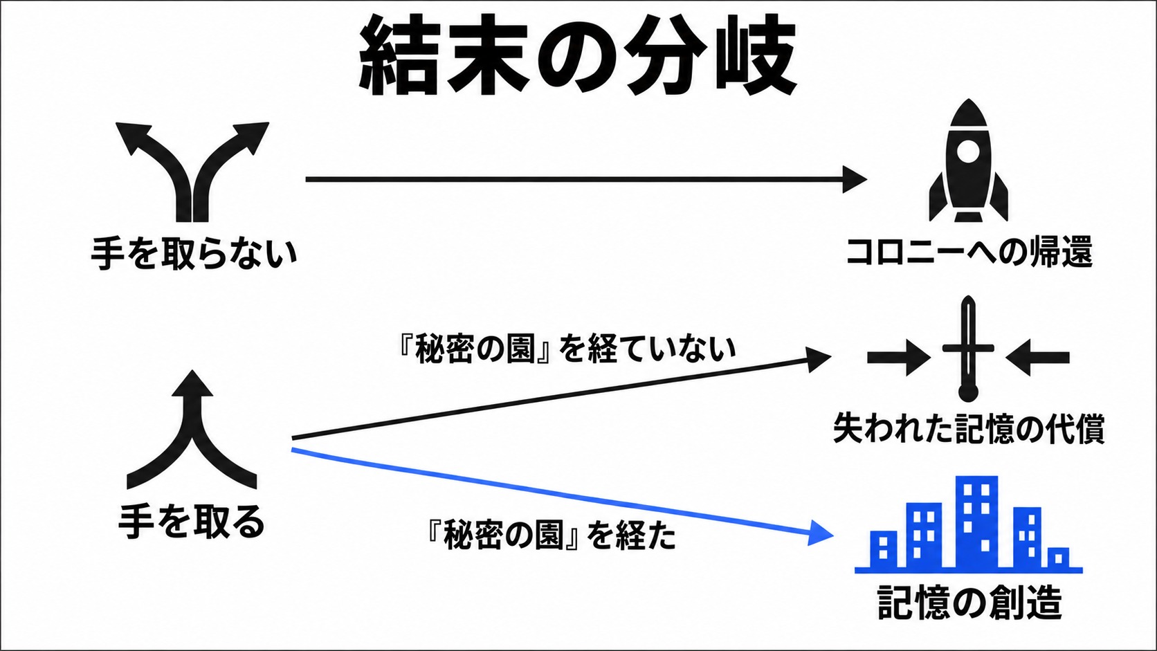 最後の選択と秘密の園による結末の分岐