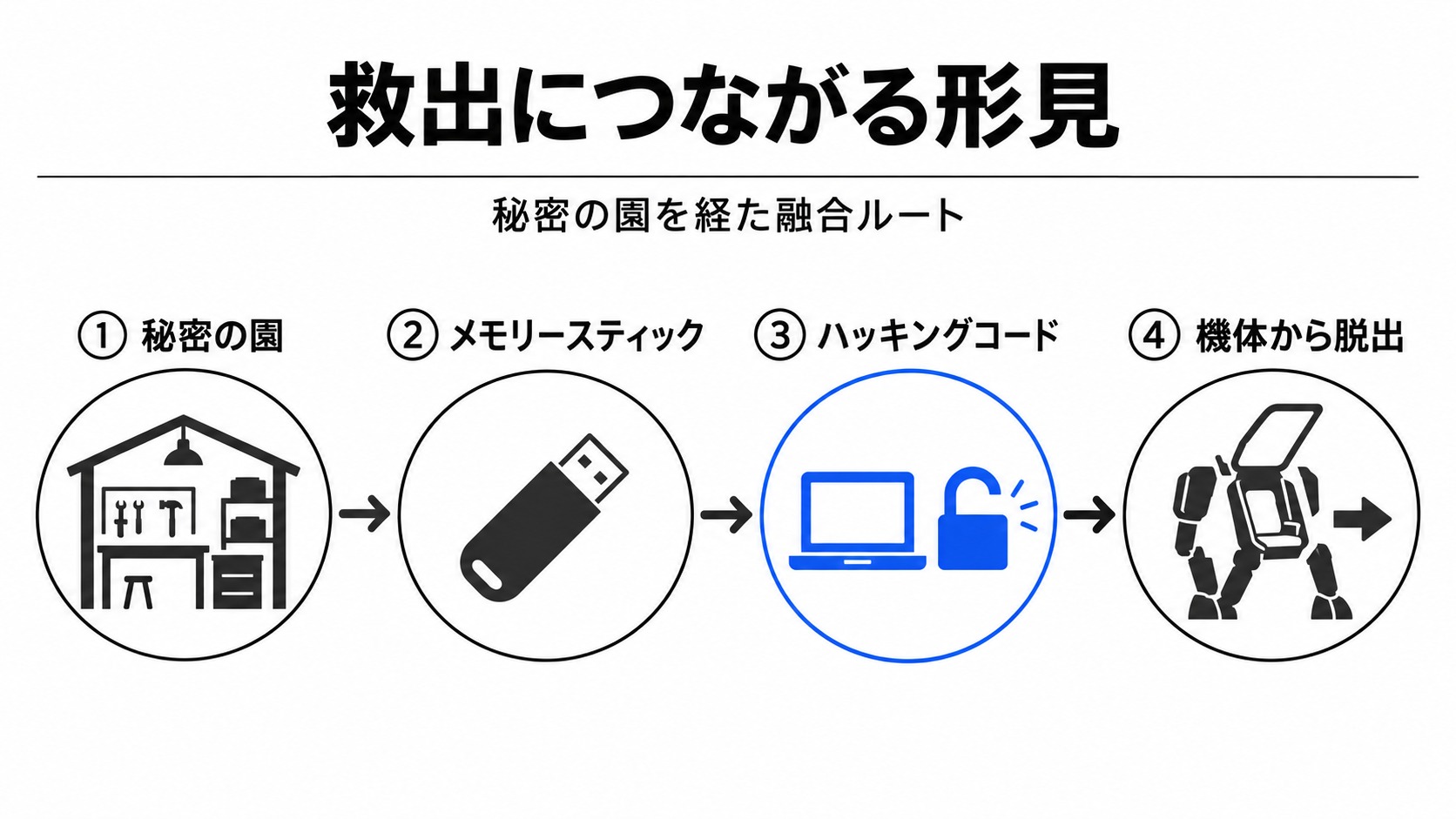 秘密の園の形見が機体からの脱出につながる