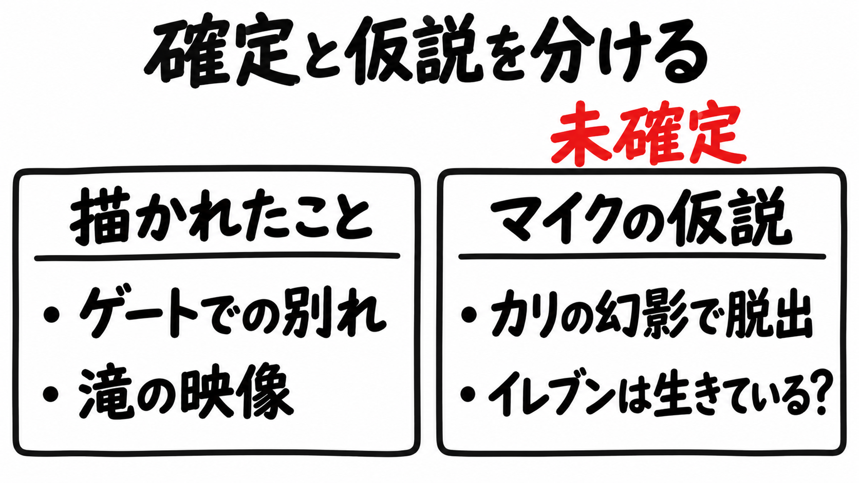 描かれたことと、マイクの仮説を分ける