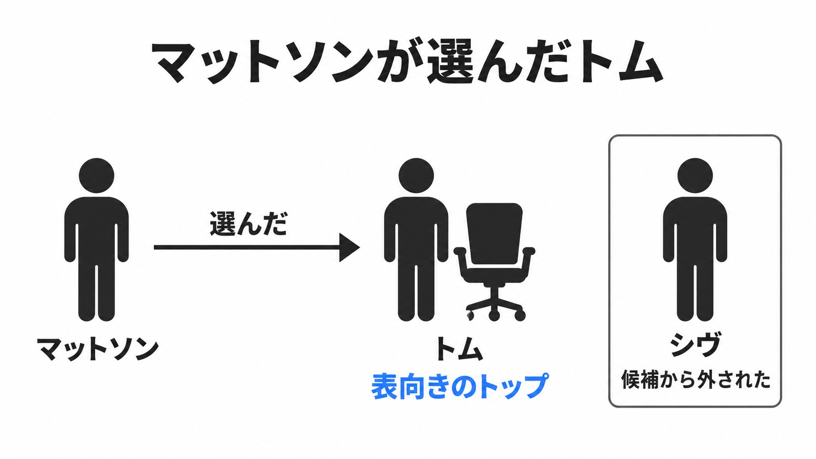 マットソンがトムを選びシヴを外す関係