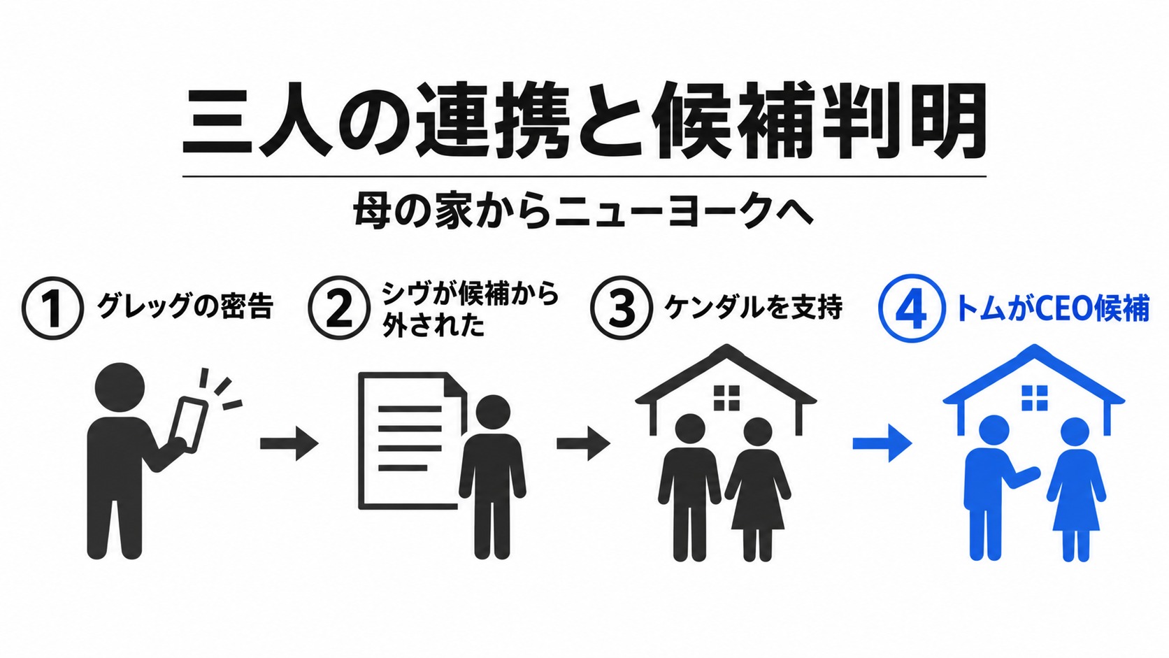 兄妹の連携とトムの候補判明の順序
